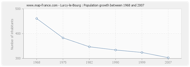 Population Lurcy-le-Bourg