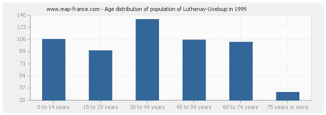 Age distribution of population of Luthenay-Uxeloup in 1999