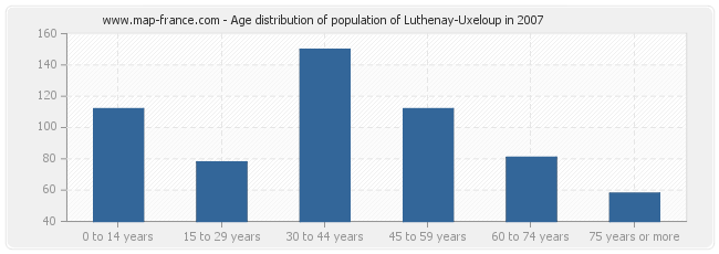 Age distribution of population of Luthenay-Uxeloup in 2007