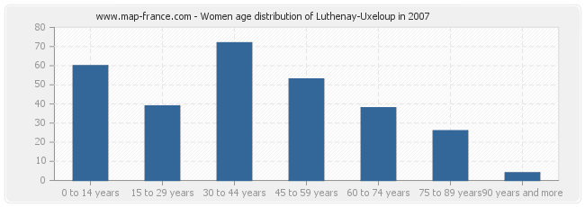 Women age distribution of Luthenay-Uxeloup in 2007