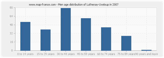 Men age distribution of Luthenay-Uxeloup in 2007