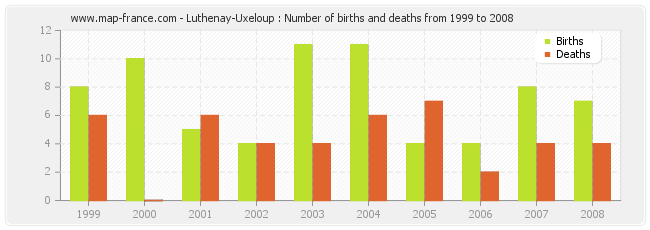Luthenay-Uxeloup : Number of births and deaths from 1999 to 2008