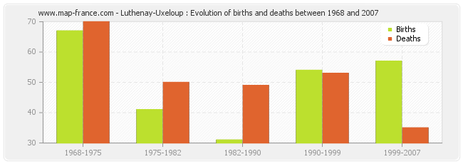 Luthenay-Uxeloup : Evolution of births and deaths between 1968 and 2007