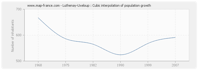 Luthenay-Uxeloup : Cubic interpolation of population growth