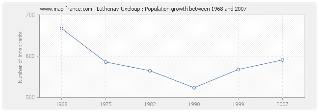 Population Luthenay-Uxeloup