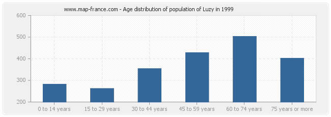Age distribution of population of Luzy in 1999