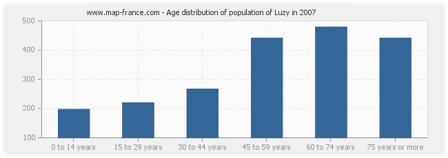 Age distribution of population of Luzy in 2007