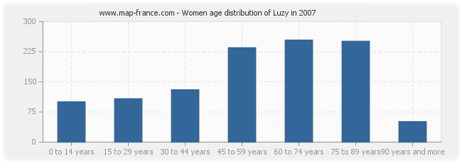 Women age distribution of Luzy in 2007