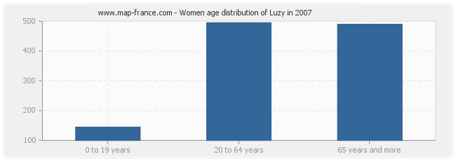 Women age distribution of Luzy in 2007