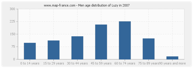 Men age distribution of Luzy in 2007