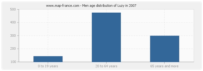 Men age distribution of Luzy in 2007