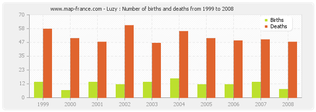 Luzy : Number of births and deaths from 1999 to 2008