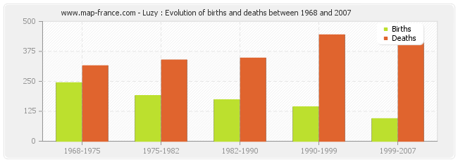 Luzy : Evolution of births and deaths between 1968 and 2007