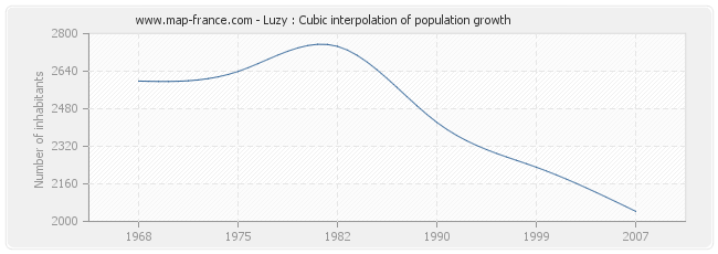 Luzy : Cubic interpolation of population growth