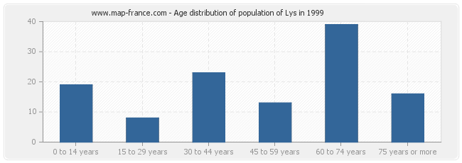 Age distribution of population of Lys in 1999