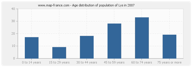 Age distribution of population of Lys in 2007