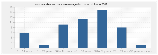 Women age distribution of Lys in 2007