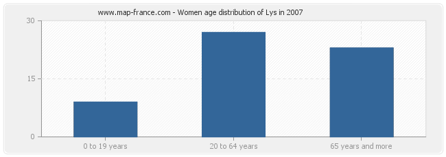 Women age distribution of Lys in 2007
