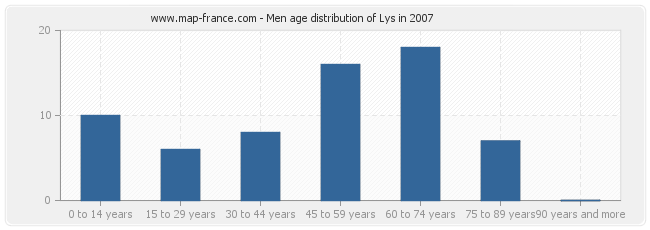 Men age distribution of Lys in 2007