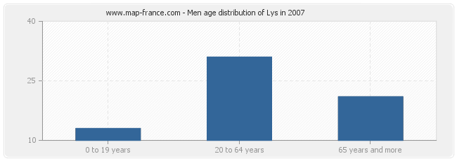 Men age distribution of Lys in 2007