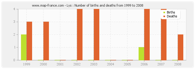 Lys : Number of births and deaths from 1999 to 2008