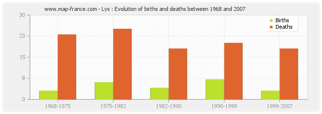Lys : Evolution of births and deaths between 1968 and 2007