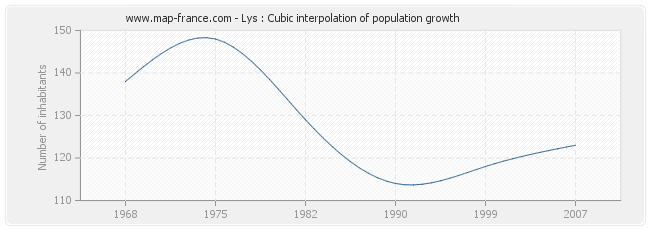 Lys : Cubic interpolation of population growth