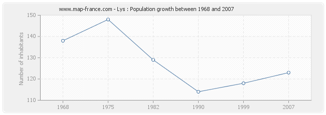 Population Lys