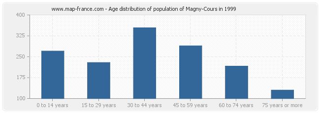 Age distribution of population of Magny-Cours in 1999