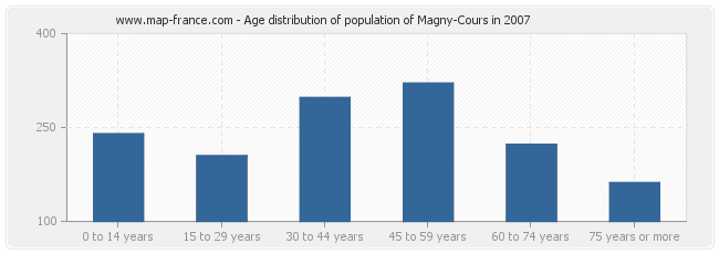 Age distribution of population of Magny-Cours in 2007
