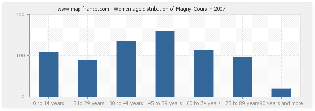Women age distribution of Magny-Cours in 2007