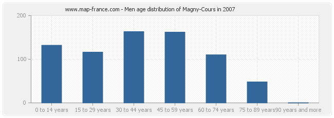 Men age distribution of Magny-Cours in 2007