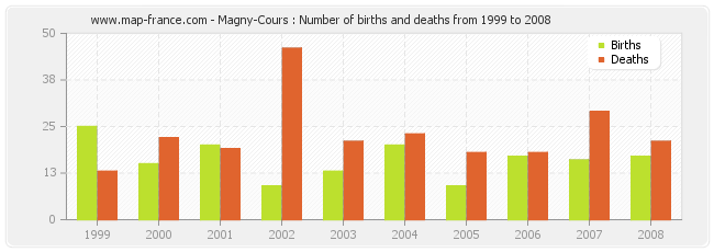 Magny-Cours : Number of births and deaths from 1999 to 2008