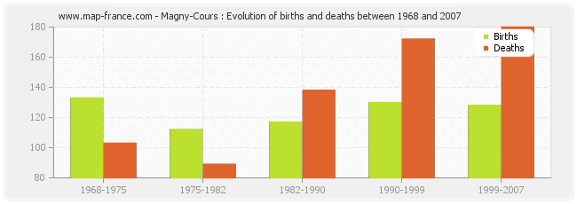 Magny-Cours : Evolution of births and deaths between 1968 and 2007