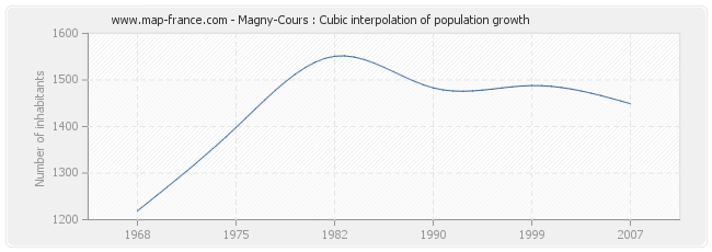 Magny-Cours : Cubic interpolation of population growth