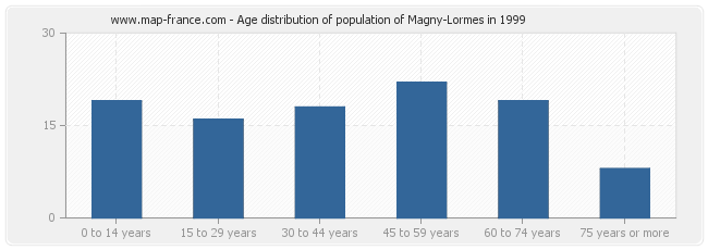 Age distribution of population of Magny-Lormes in 1999