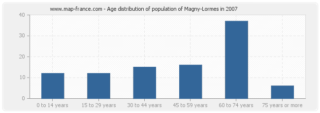 Age distribution of population of Magny-Lormes in 2007