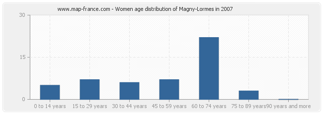 Women age distribution of Magny-Lormes in 2007