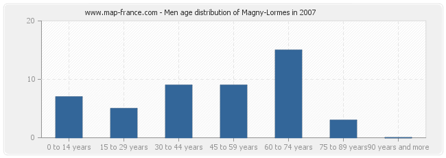 Men age distribution of Magny-Lormes in 2007