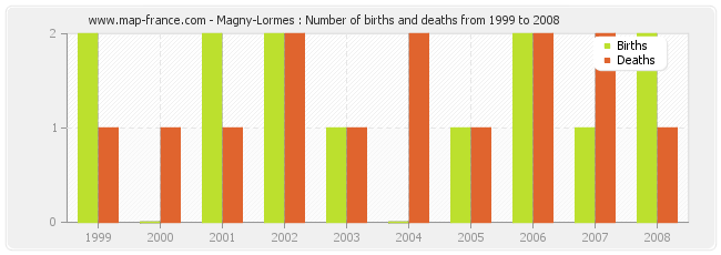 Magny-Lormes : Number of births and deaths from 1999 to 2008
