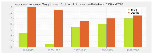 Magny-Lormes : Evolution of births and deaths between 1968 and 2007