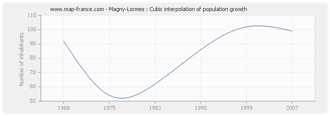 Magny-Lormes : Cubic interpolation of population growth