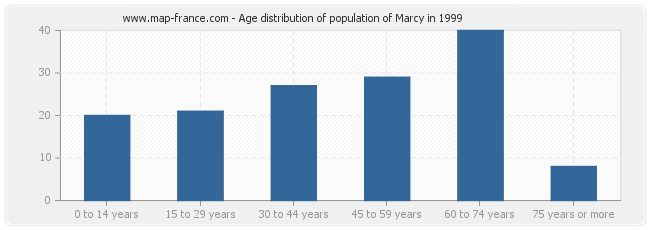 Age distribution of population of Marcy in 1999