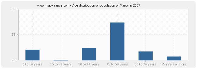 Age distribution of population of Marcy in 2007