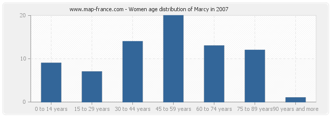 Women age distribution of Marcy in 2007