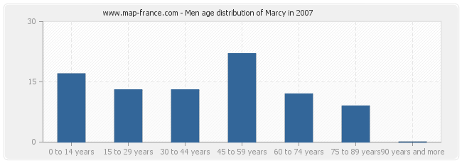 Men age distribution of Marcy in 2007