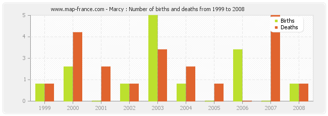 Marcy : Number of births and deaths from 1999 to 2008