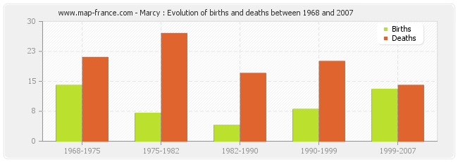 Marcy : Evolution of births and deaths between 1968 and 2007