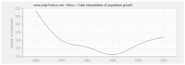 Marcy : Cubic interpolation of population growth