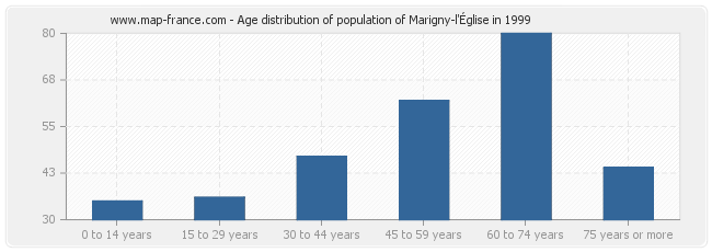 Age distribution of population of Marigny-l'Église in 1999